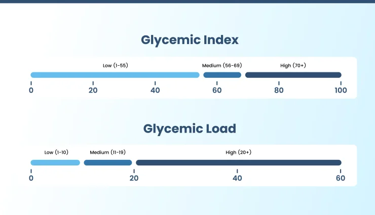 Infographic showing the ratings for glycemic index and glycemic load.