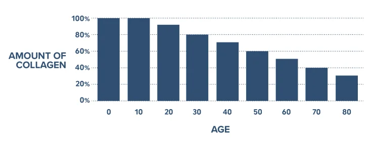 Line graph showing the decline in collagen levels in the body per decade.