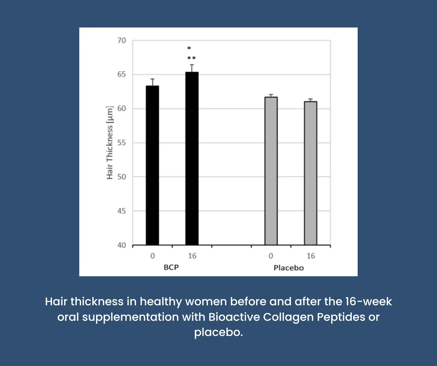 Line graph comparing the hair thickness of participants taking Bioactive Collagen Peptides versus a placebo.