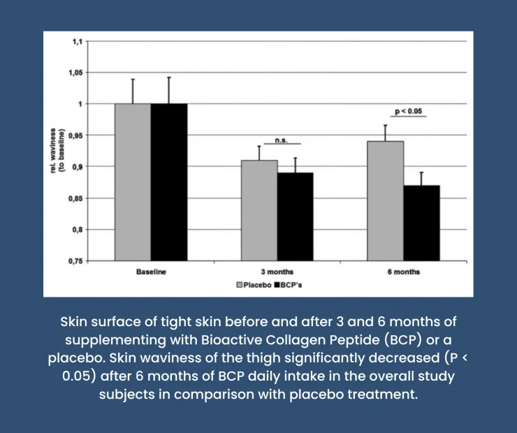 Line graph showing the surface area of cellulite after 3 and 6 months in those taking Bioactive Collagen Peptides or a placebo.