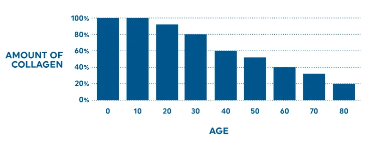 Graph showing the percentage of collagen decline as one ages