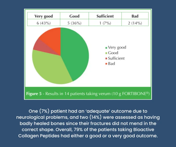 Pie graph showing the outcome of participants taking 10 grams of FORTIBONE Bioactive Collagen Peptides.