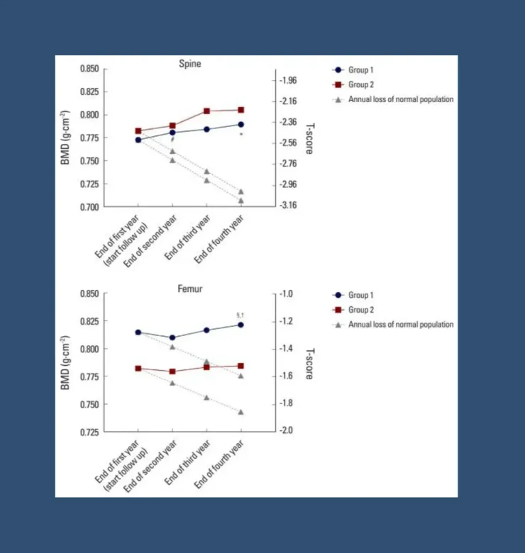 Chart showing the results of taking Specific Collagen Peptides for four years. Spine and femoral neck are being evaluated.