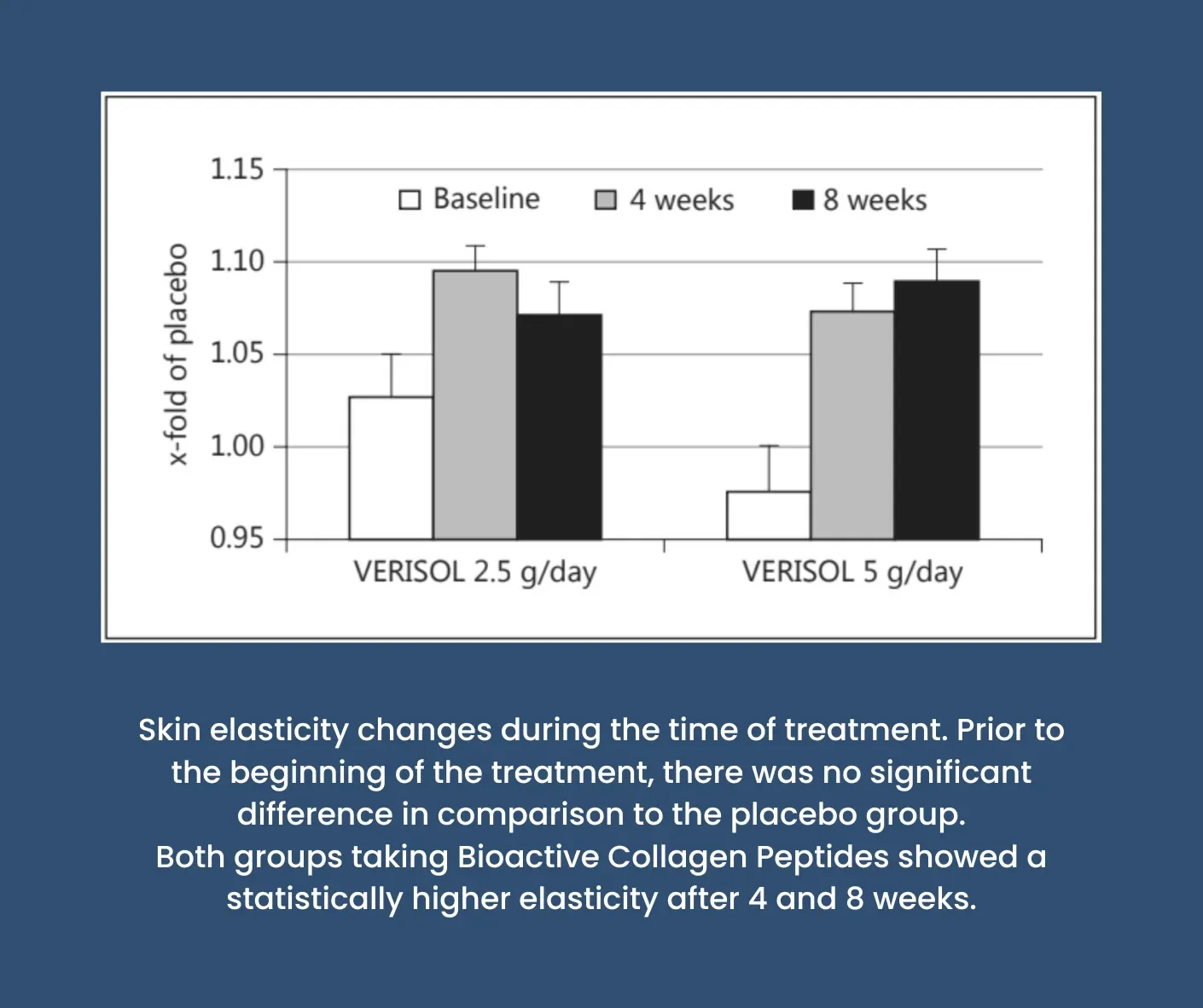 Line graph showing the improvement in skin elasticity from participants taking either 2.5 or 5 grams of VERISOL Bioactive Collagen Peptides per day for 4 and 8 weeks.