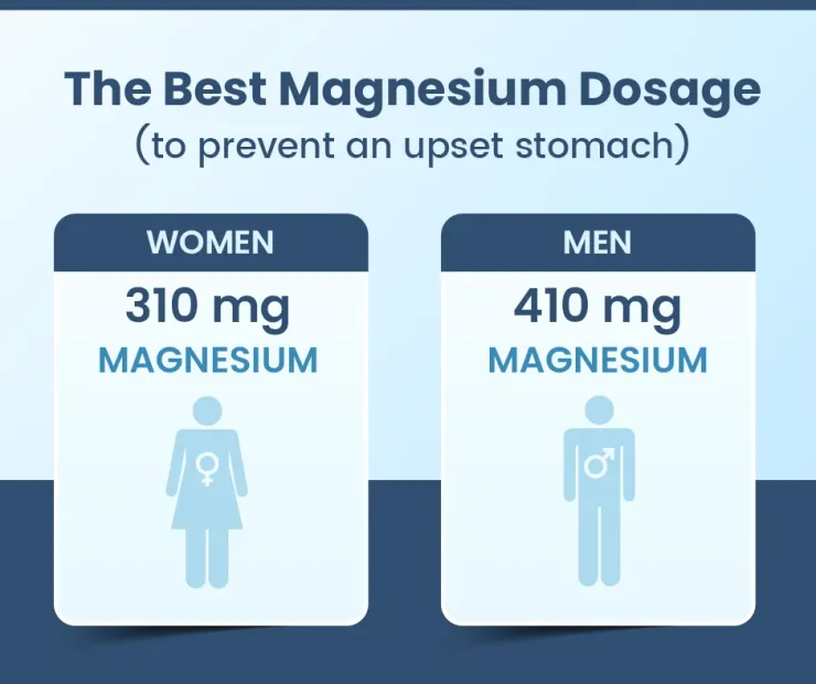 Graphic showing the best magnesium dosage for men and women.