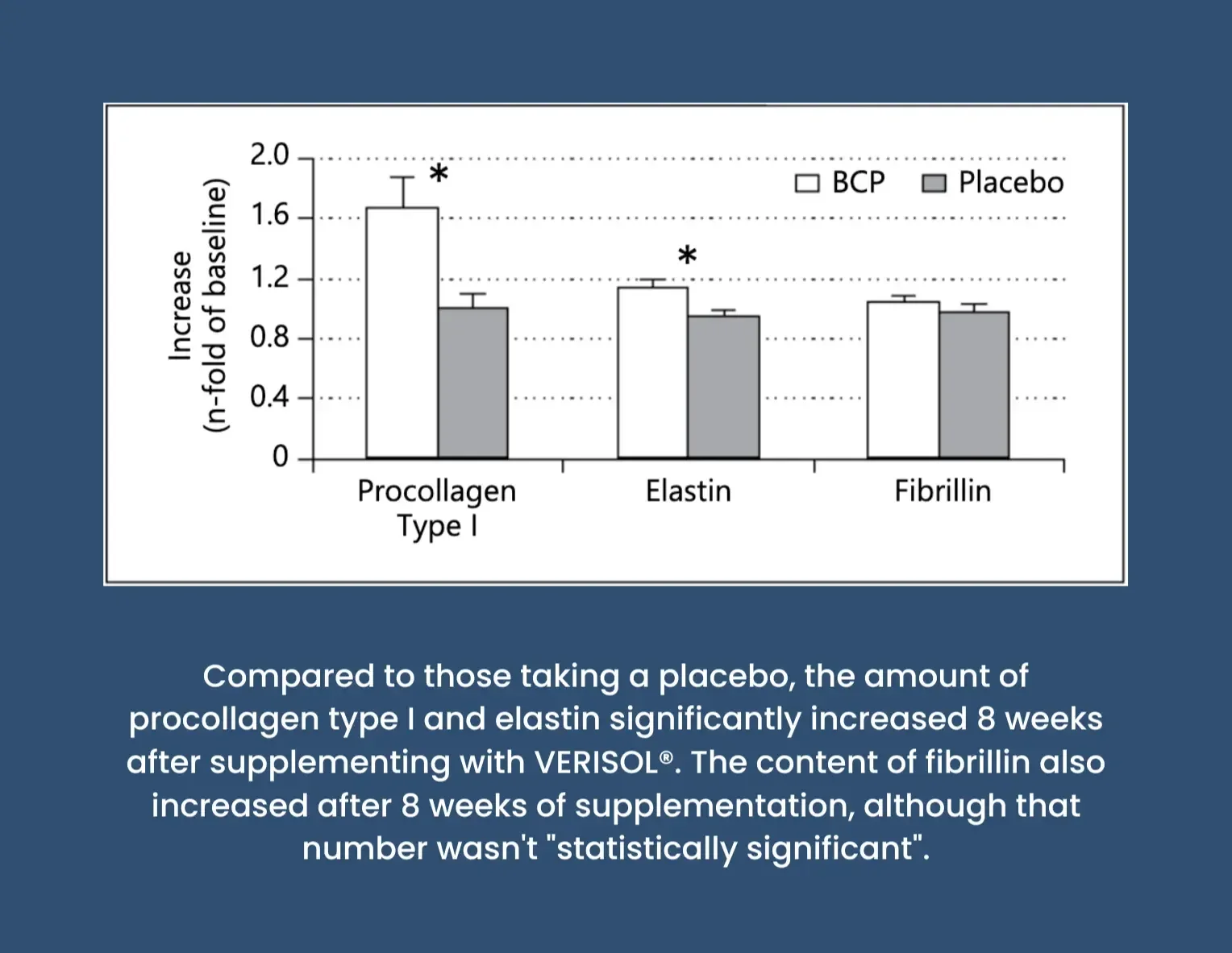 Line chart showing the increase of procollagen type I, elastin, and fibrillin after 8 weeks of supplementing with either VERISOL® or a placebo daily.