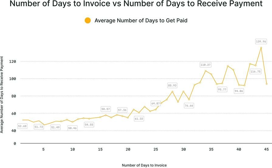 Line graph showing the number of days to invoice vs number of days to receive payment