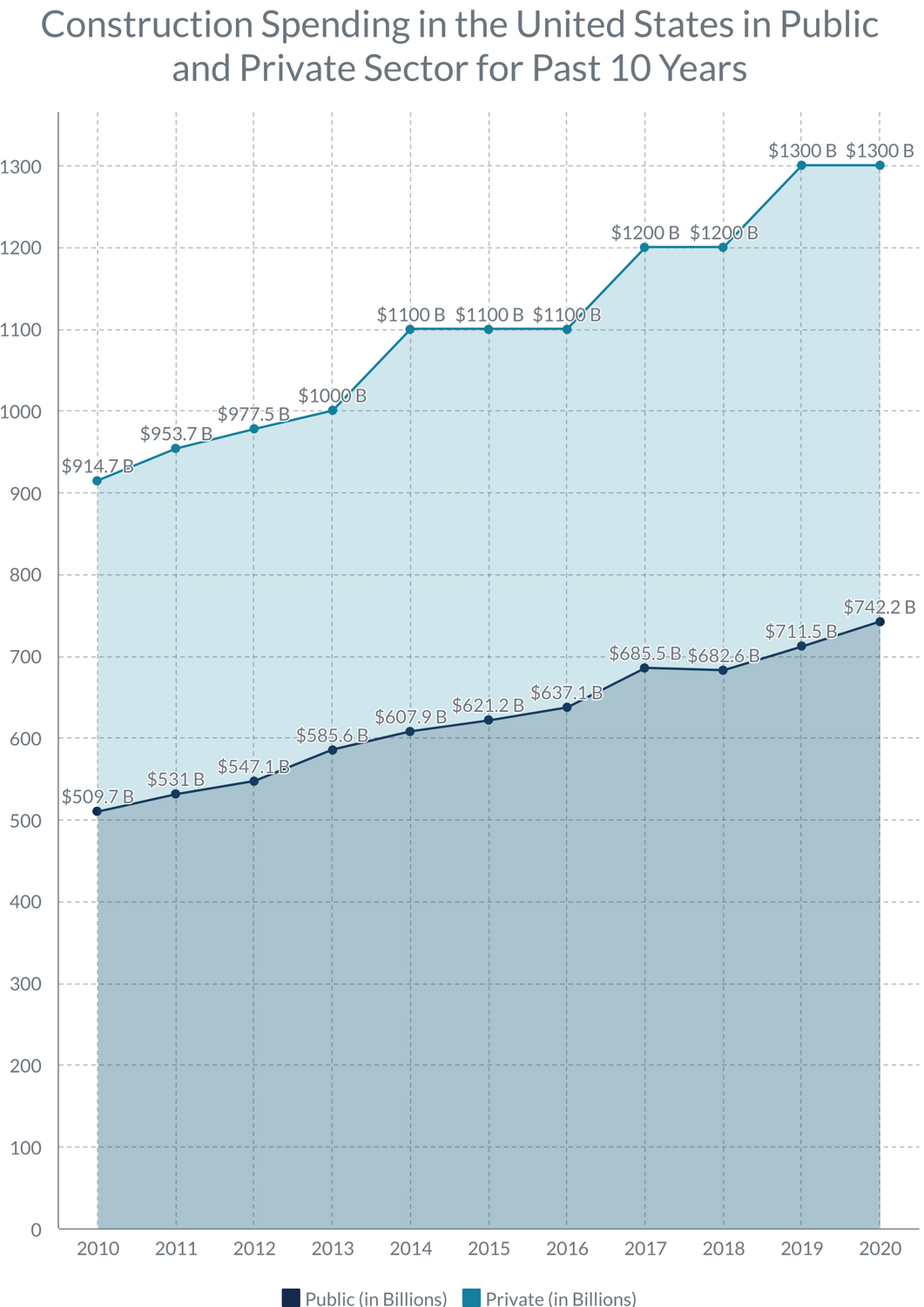Construction Spending in the United States in Public and Private Sector for Past 10 Years_image