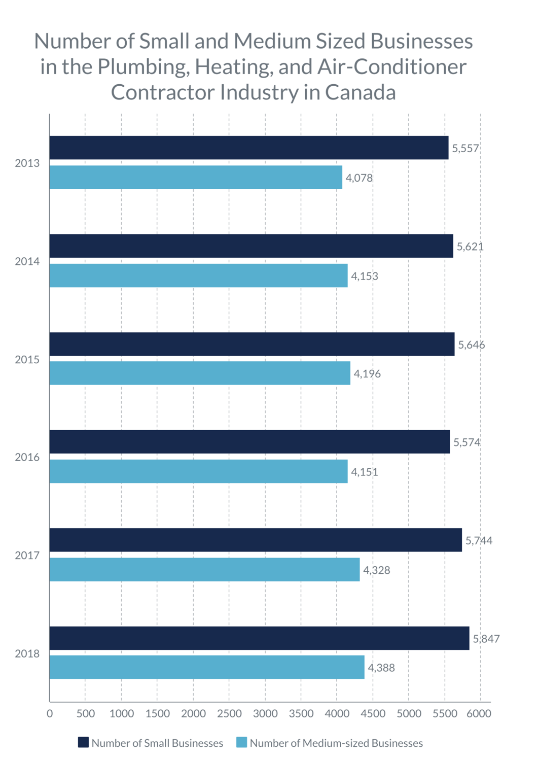 Number of Small and Medium Sized Businesses in the Plumbing, Heating, and Air-Conditioner Contractor Industry in Canada_image