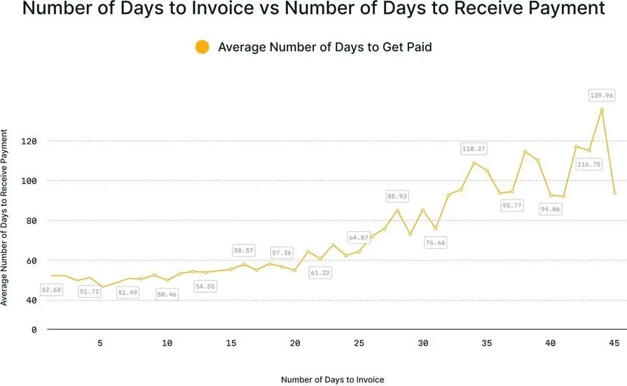 Line graph showing the number of days to invoice vs number of days to receive payment