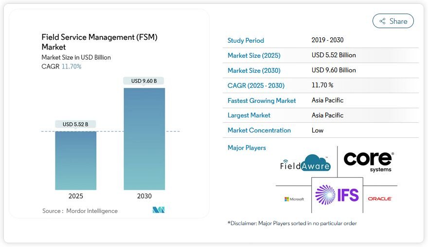 Infographic summarizing Mordor Intelligence report on field service management market