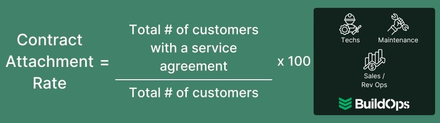 How to calculate the contract attachment rate.