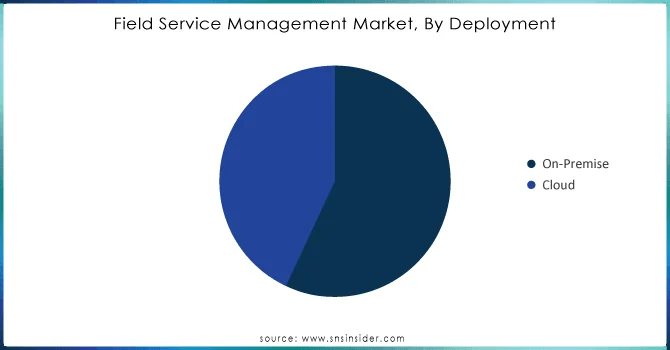 A chart showing market share of platform deployments of FSM software in 2023