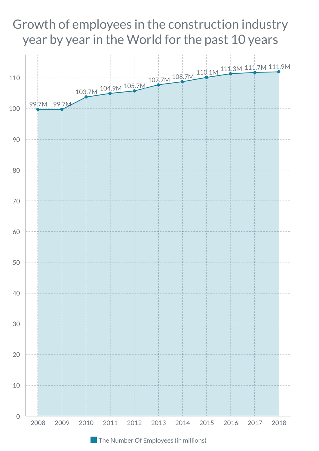 The Number Of Employees In The Construction Industry In The World – Chart_image