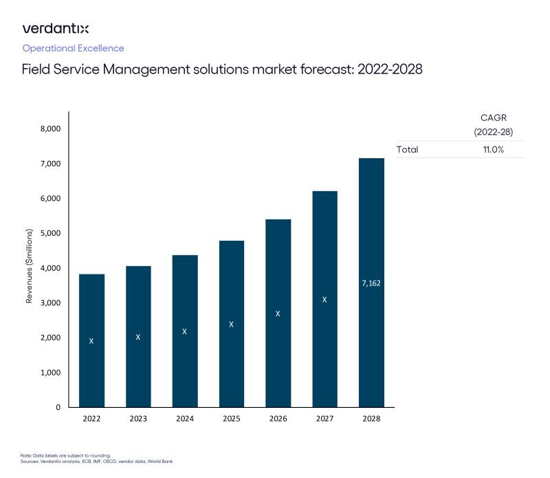 Infographic summarizing Verdantix forecast for field service management market