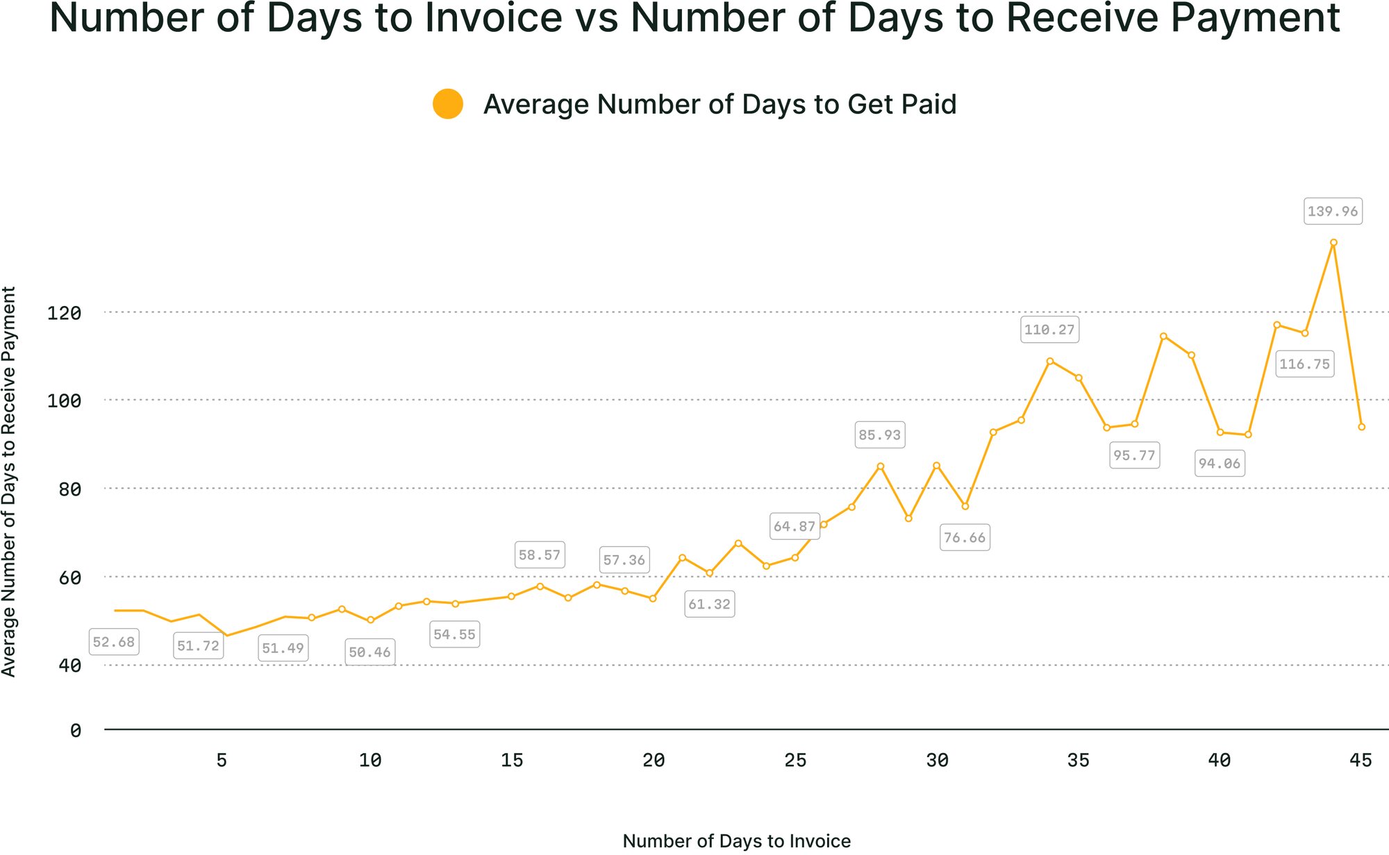 Number of Days to Invoice vs Number of Days to Receive Payment for Commercial Contractors