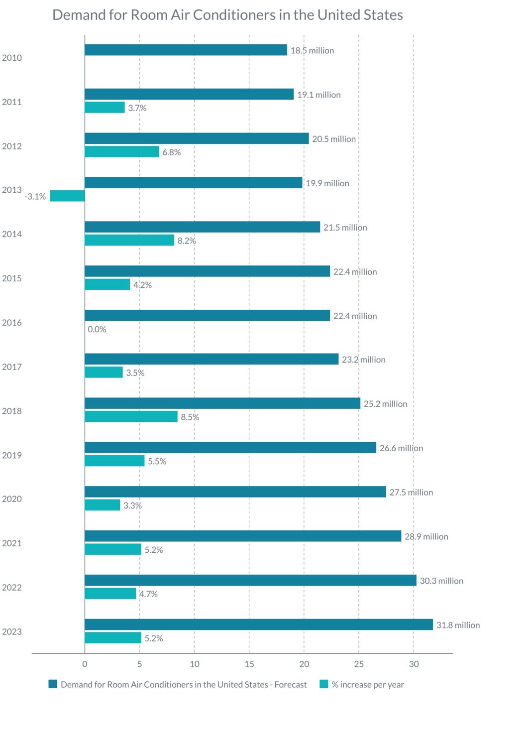 Demand for Room Air Conditioners in the United States_image