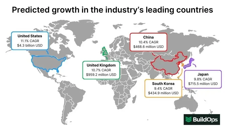 The predicted growth of the FSM market by country