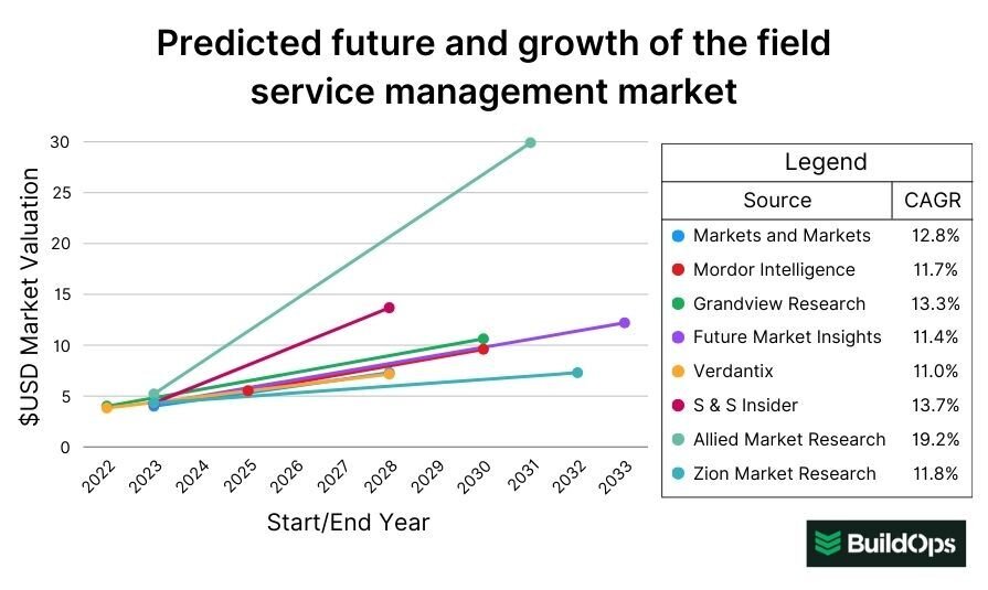 The predicted future growth of the FSM market according to leading sources