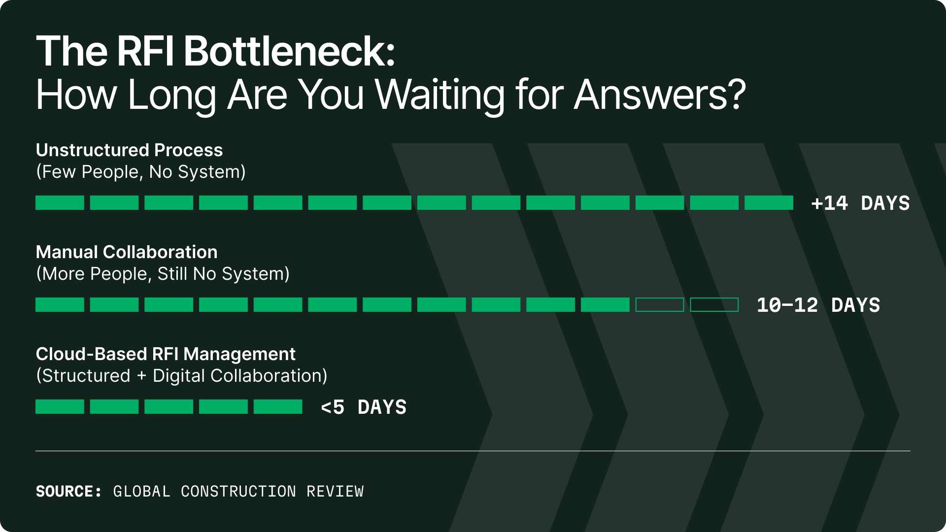 The RFI Bottleneck: How long are you waiting for answers?