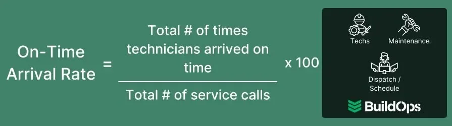 How to calculate the on-time arrival rate