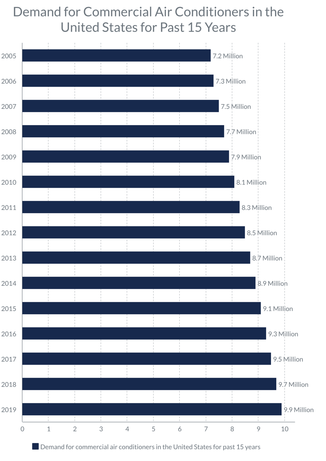 Demand for Commercial Air Conditioners in the United States for Past 15 Years_image