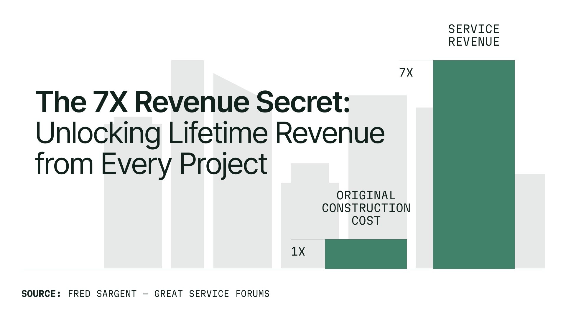 The lifetime service revenue from a single building can be 7x the value of its original construction cost.