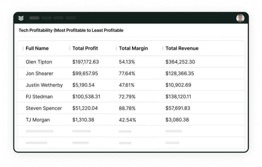 BuildOps tech profitability report from most to least profitable