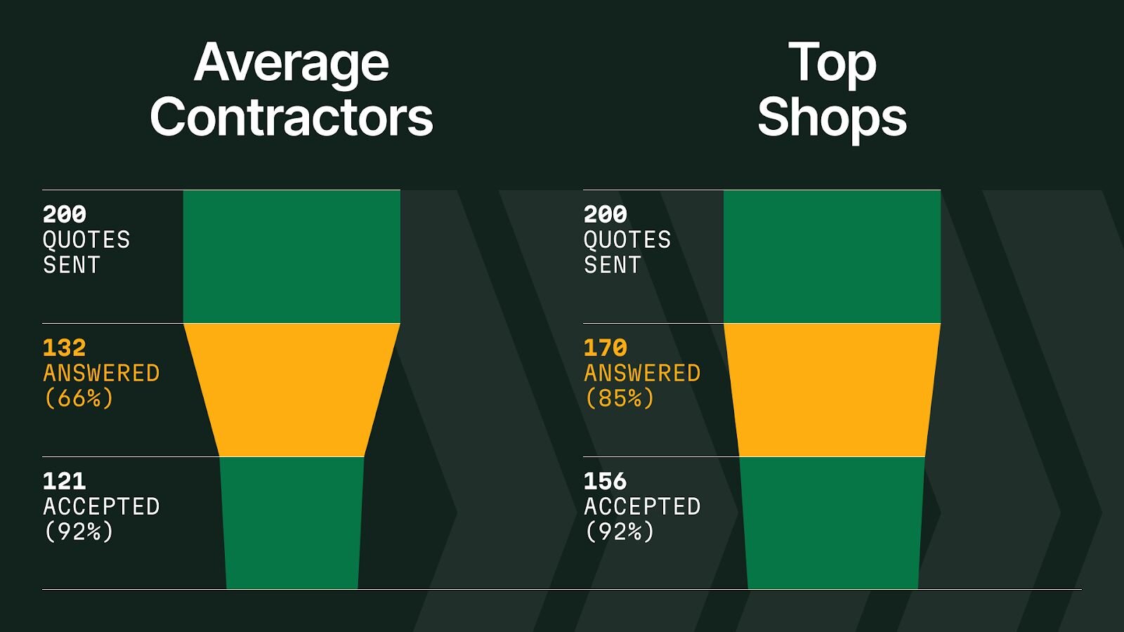 Win More Projects with Faster, Smarter Quote Follow-Ups