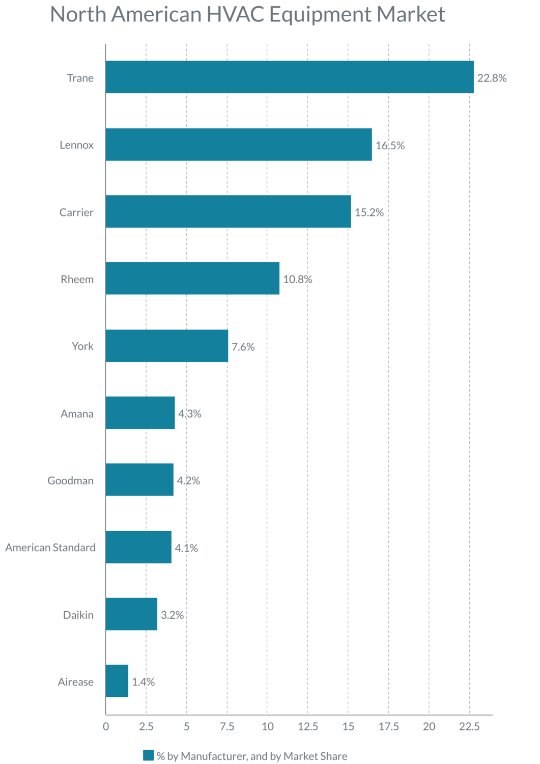 North American HVAC Equipment Market, by Manufacturer, and by Market Share – Chart_image
