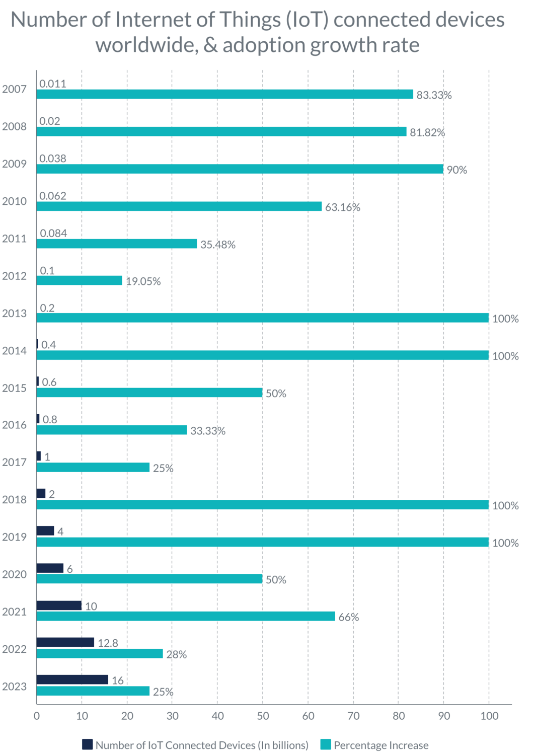 Number of Internet of Things (IoT) connected devices worldwide, with growth rate, past 15 years_image
