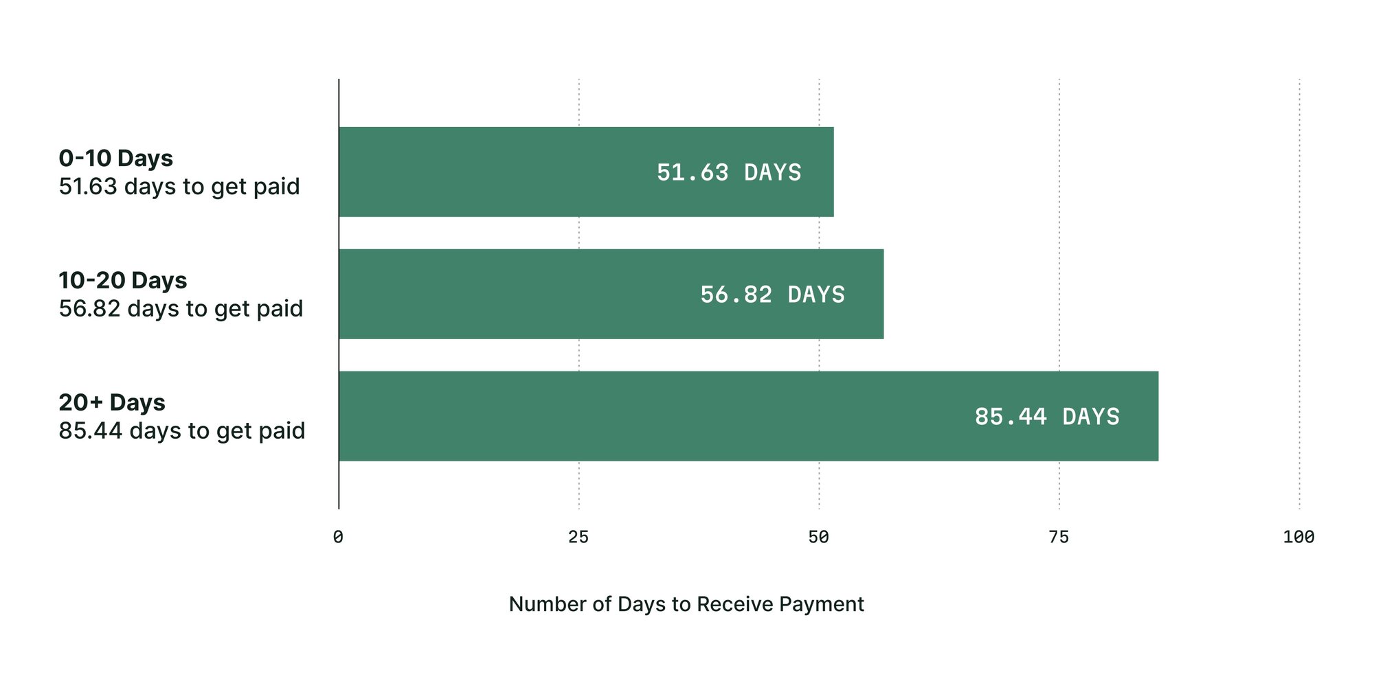 There's A Clear Pattern to Getting Paid Faster