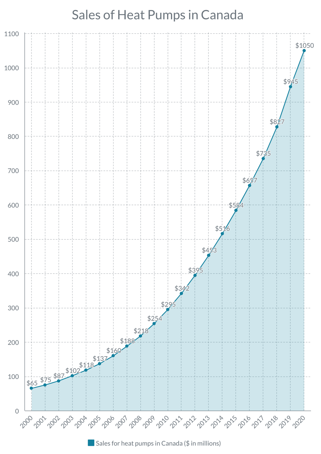Sales of Heat Pumps in Canada – Chart_image
