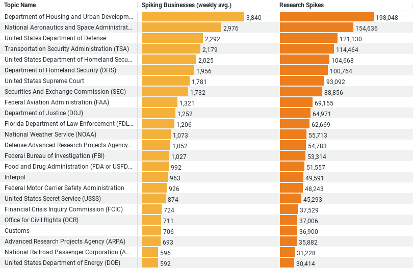 Agency/Dept Trends in Construction image
