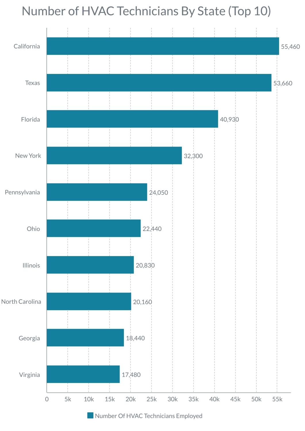 Number Of HVAC Technicians In The Industry In USA (Past 10 Years)_image