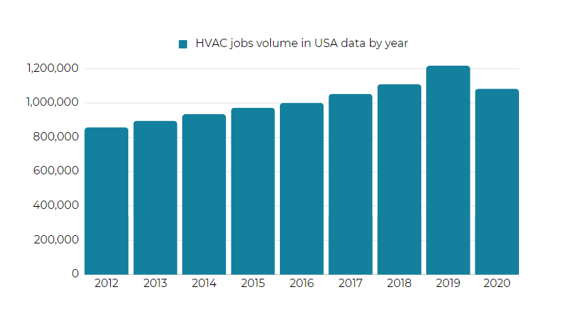Number Of Commercial HVAC jobs in the United States_image