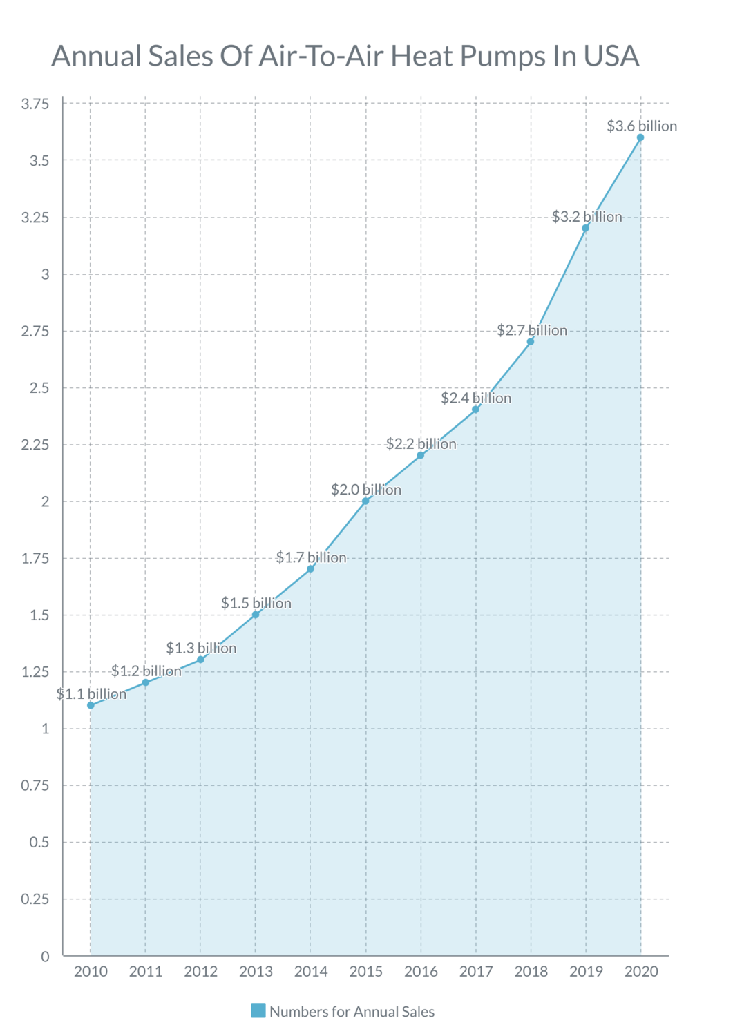 Annual Sales Of Air-To-Air Heat Pumps In USA – Chart_image