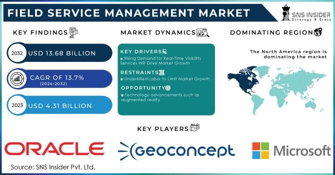 Infographic summarizing S & S Insider report on field service management market