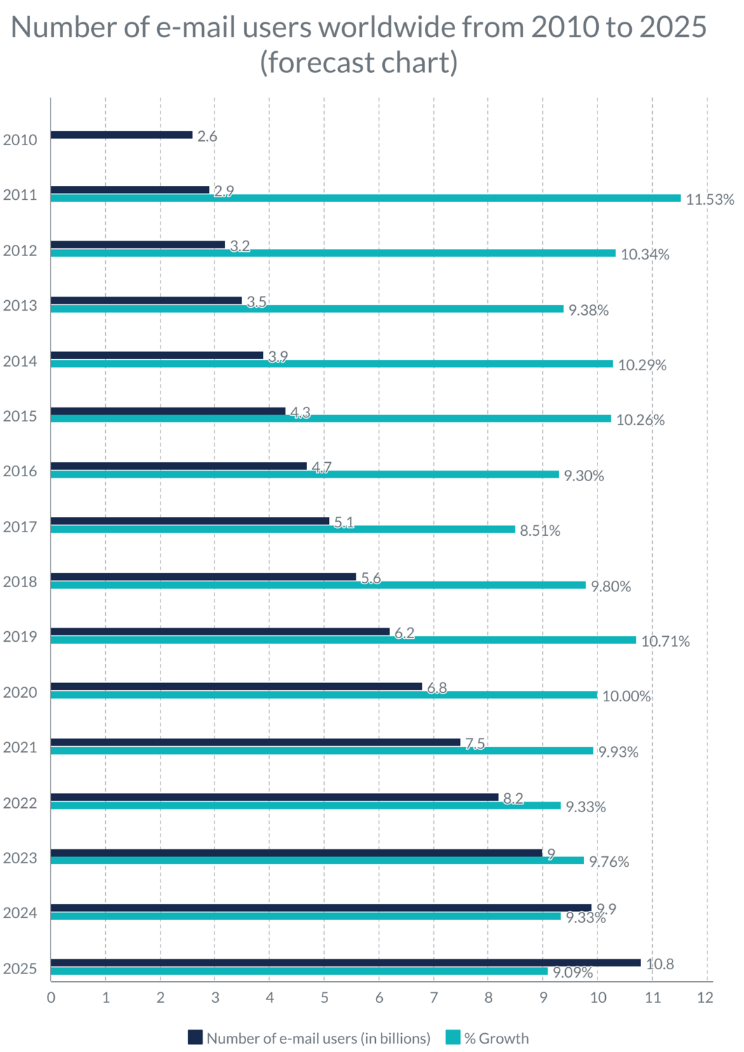 Number of e-mail users worldwide from 2010 to 2025 (forecast chart)_image