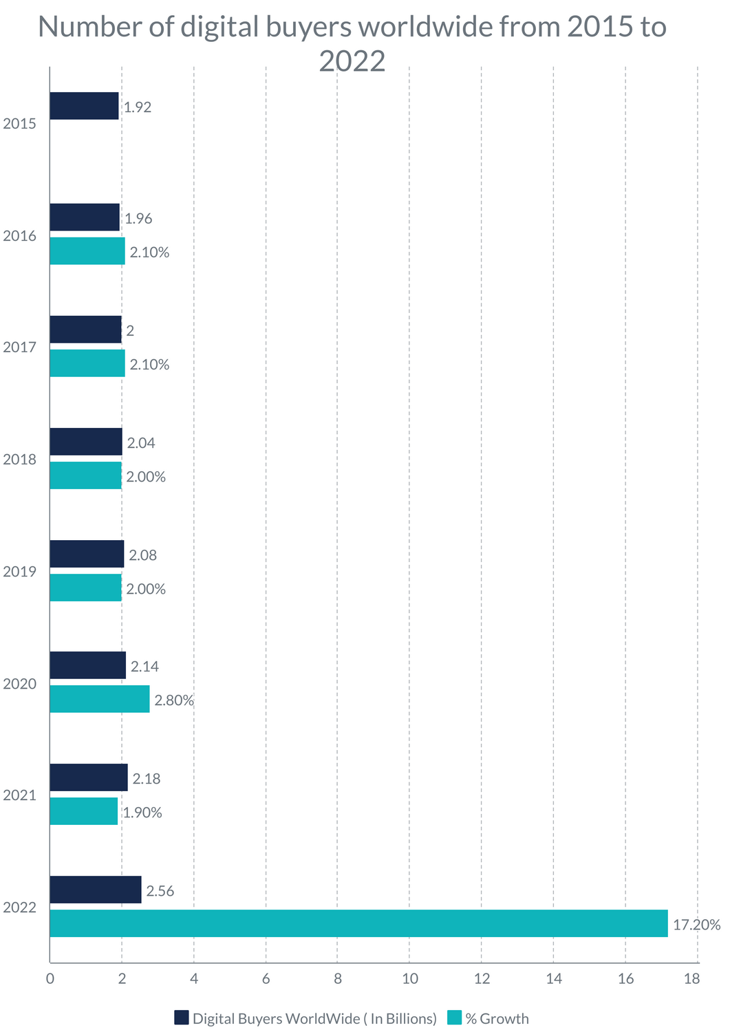 Number of digital buyers worldwide from 2015 to 2022_image