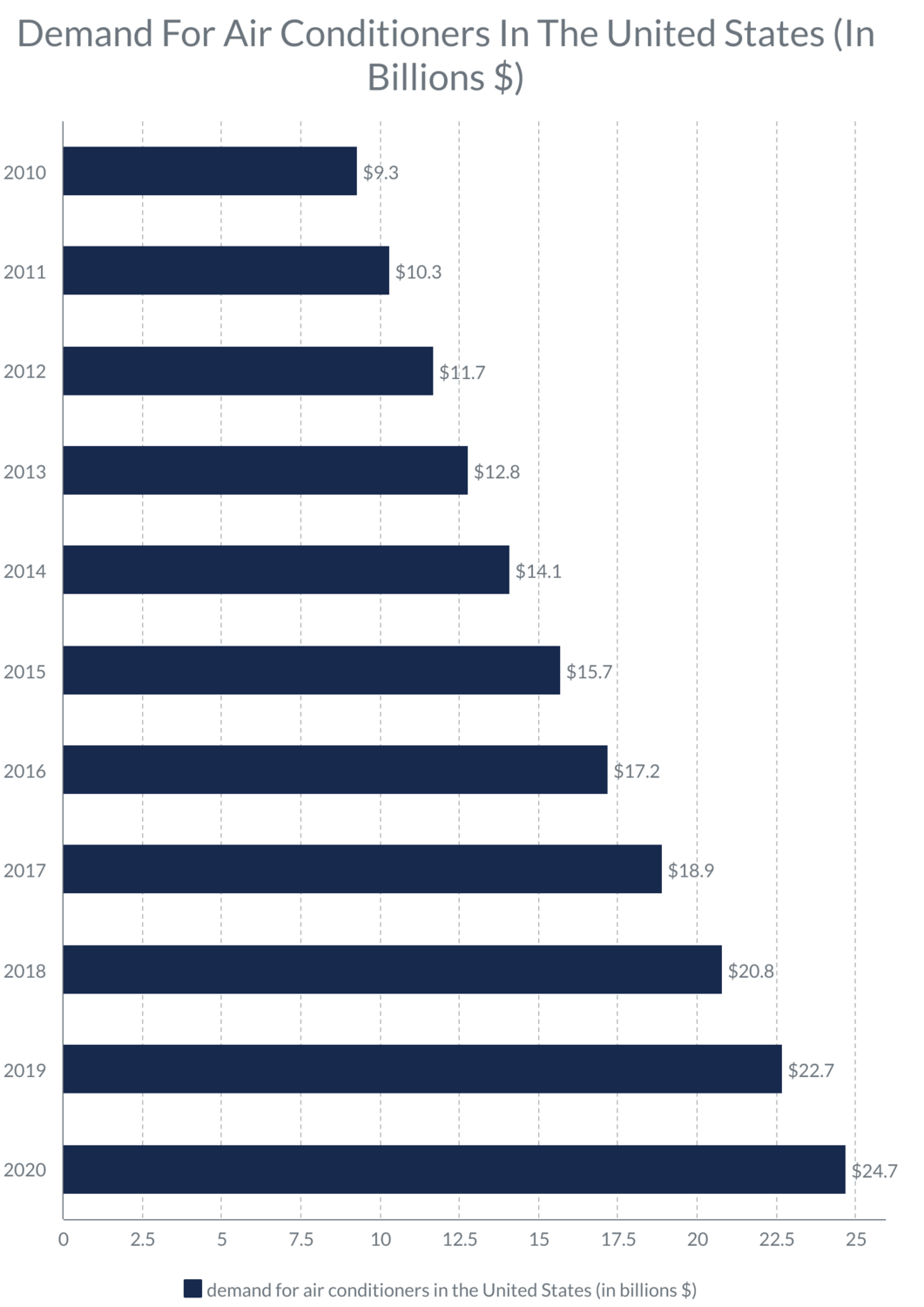 Demand For Air Conditioners In The United States (In Billions $)_image