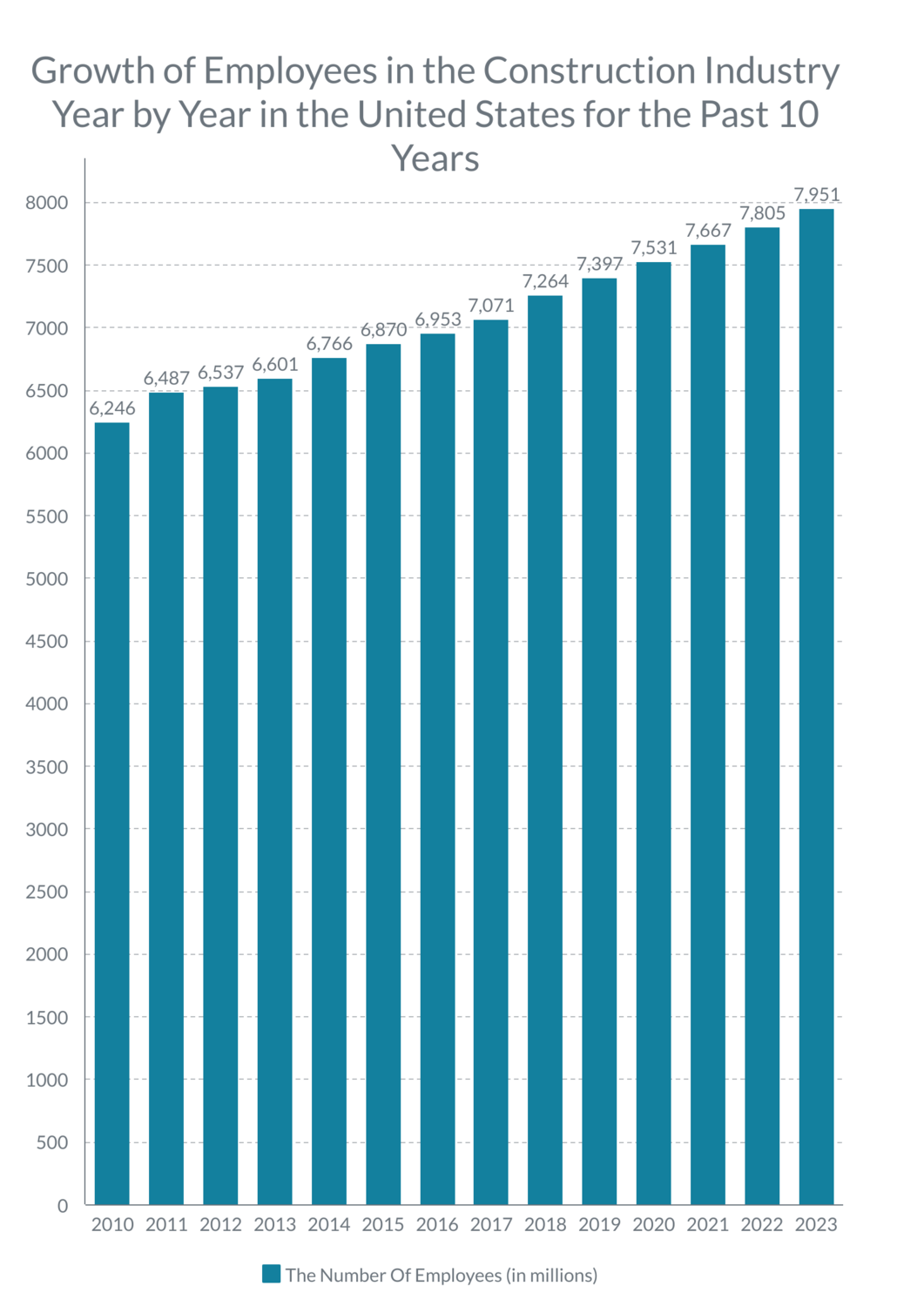 The Number Of Employees In The Construction Industry In The United States – Chart_image