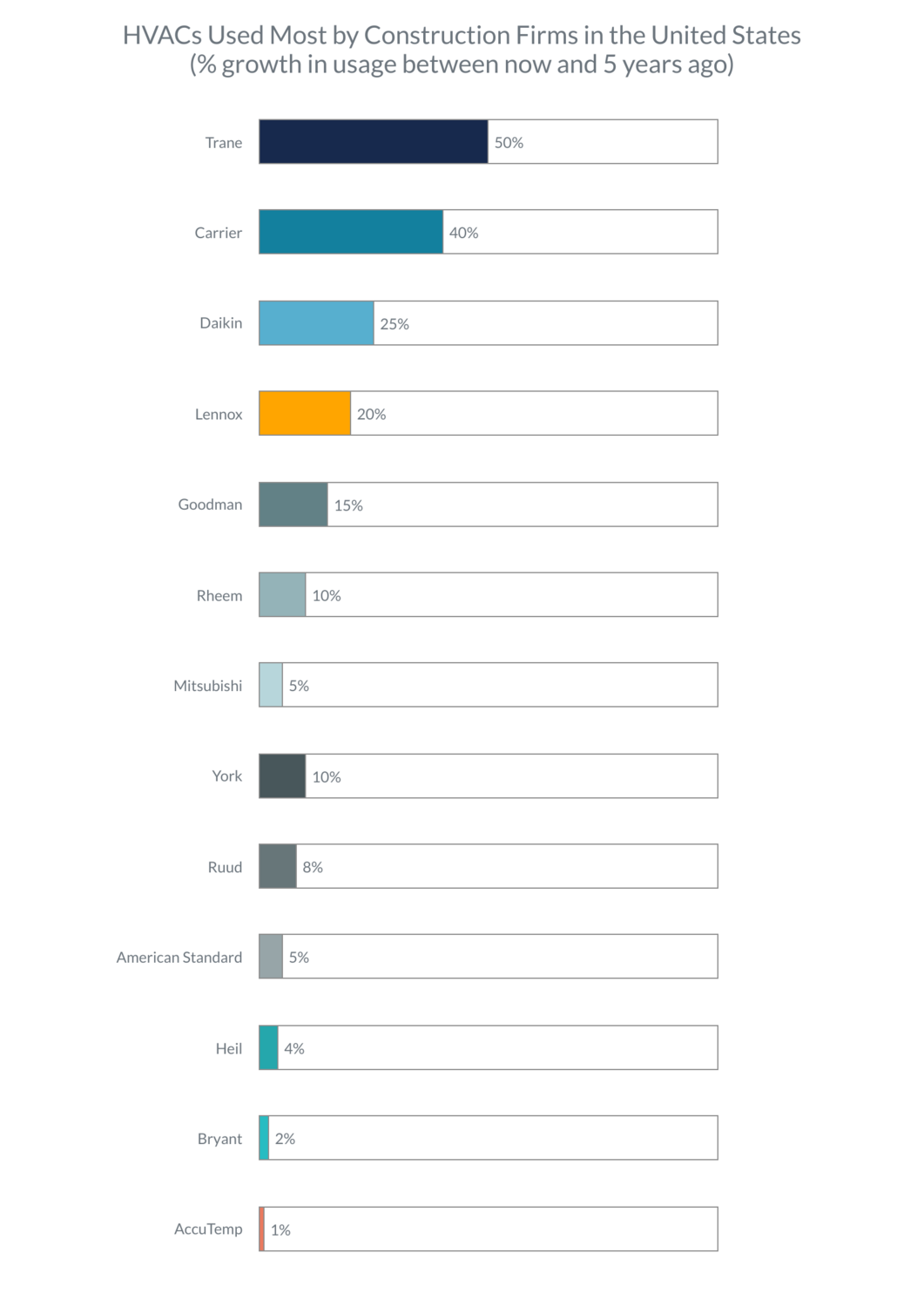 HVACs Used Most by Construction Firms in the United States_image