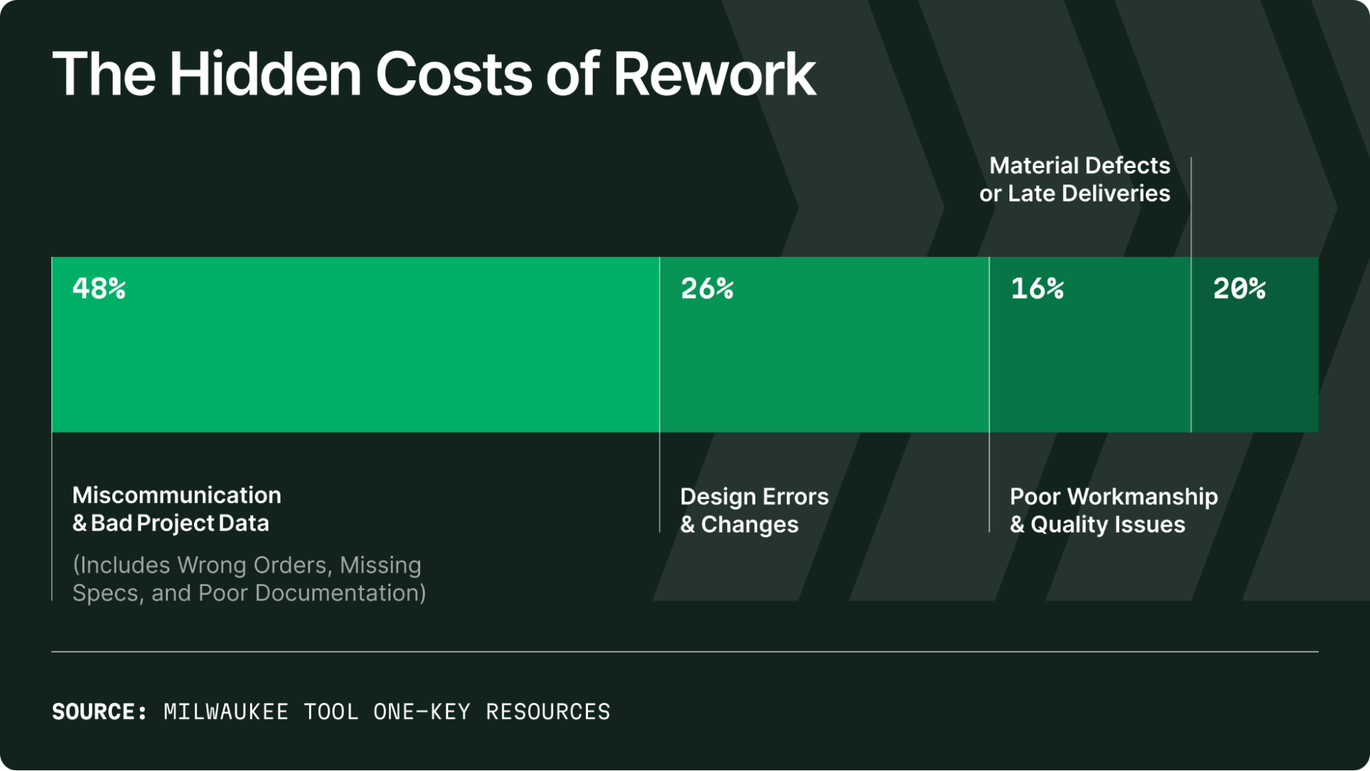 The Hidden Costs of Rework for Mechanical Contractors