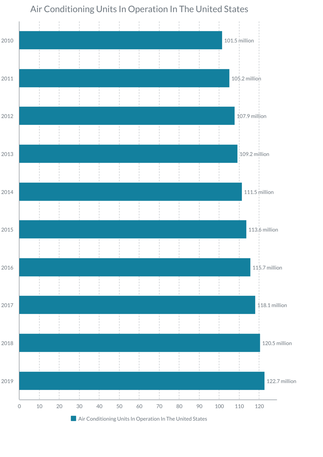 Air Conditioning Units In Operation In The United States_image