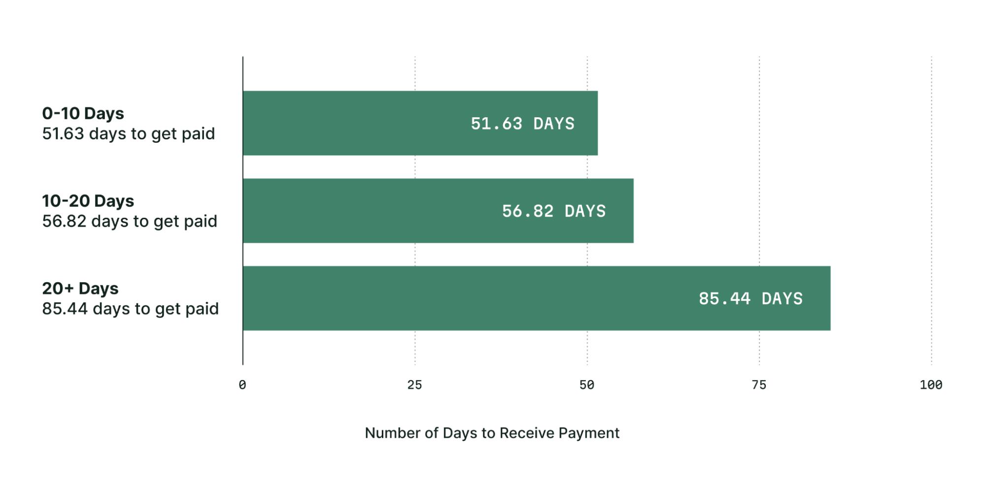 “We’ve definitely cut down in our receivables from about 90 or 120 days to about 30 days on average,” said Jonathan Clark, Owner of Omnia Mechanical Group.