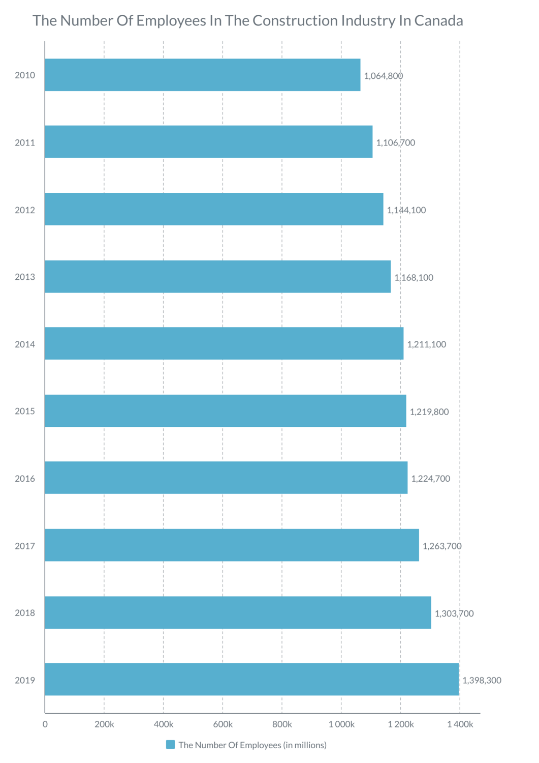 The Number Of Employees In The Construction Industry In Canada – Chart_image