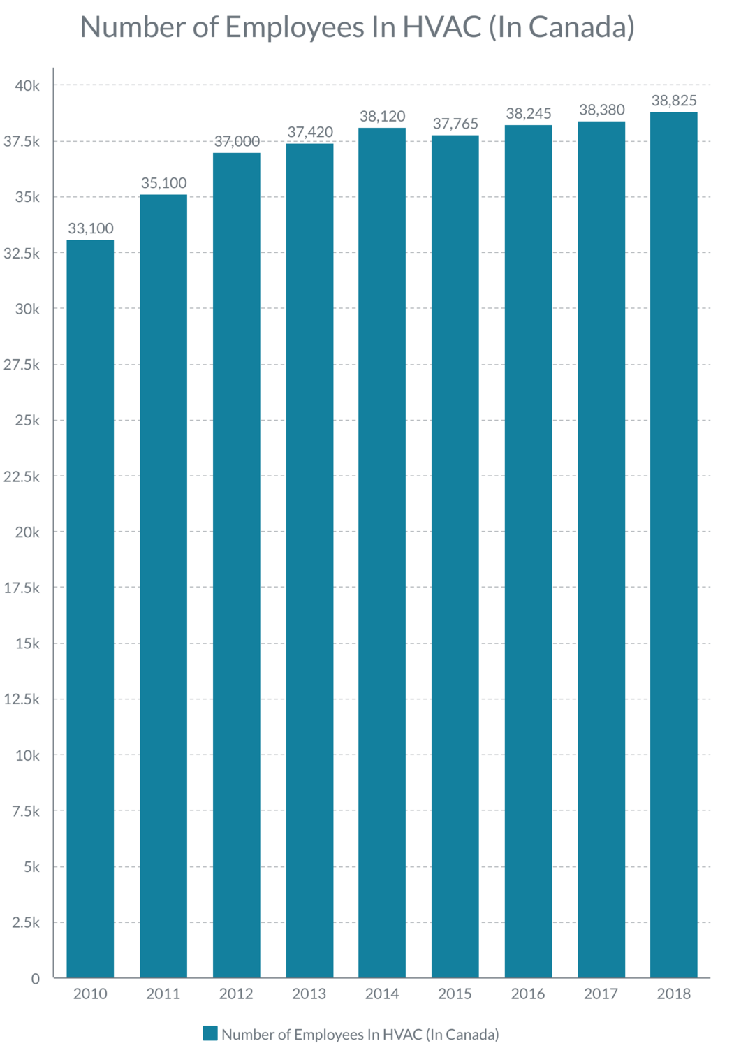 Number of Employees In HVAC Industry In Canada Chart_image