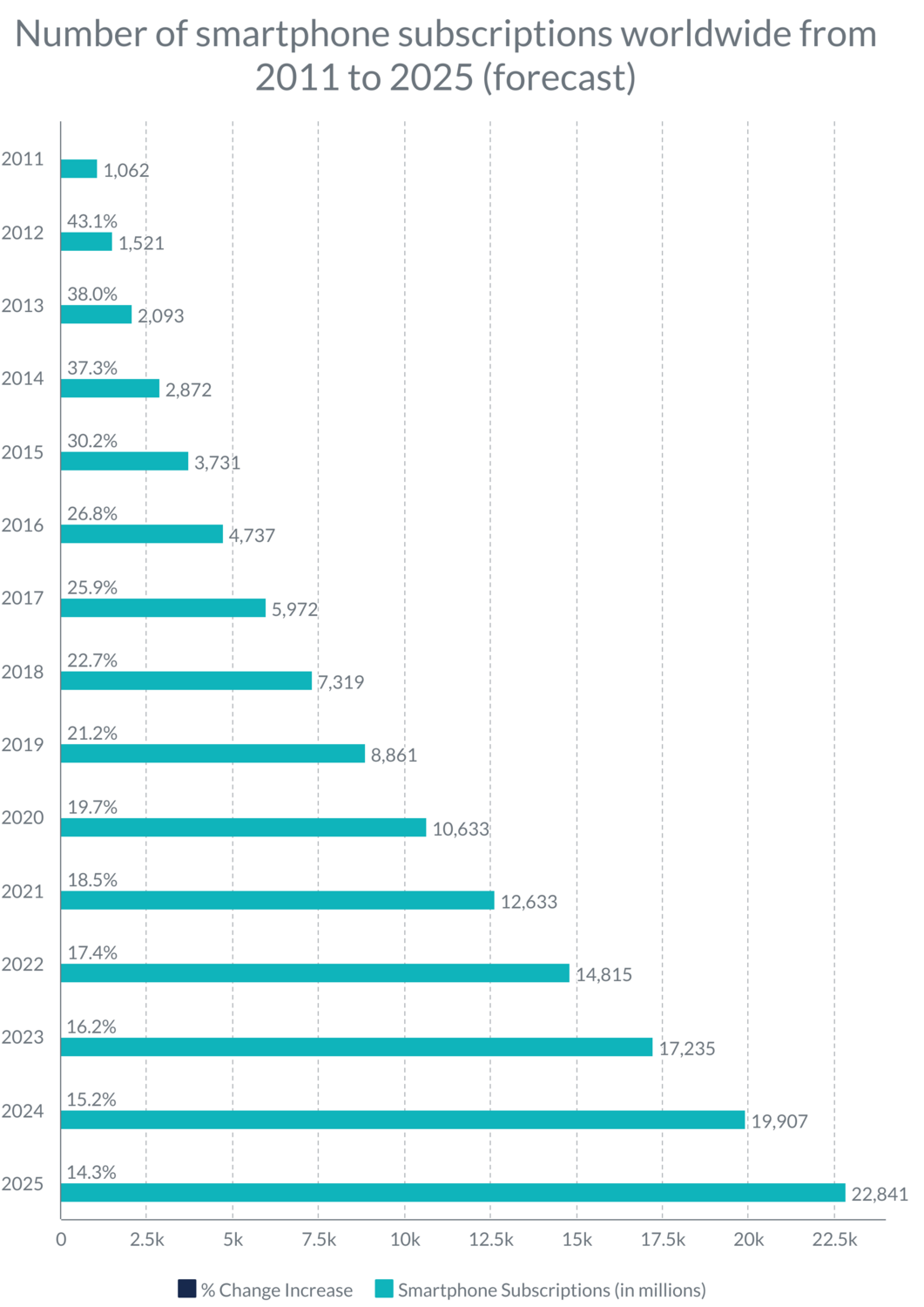 Number of smartphone subscriptions worldwide from 2011 to 2025 (forecast chart)_image
