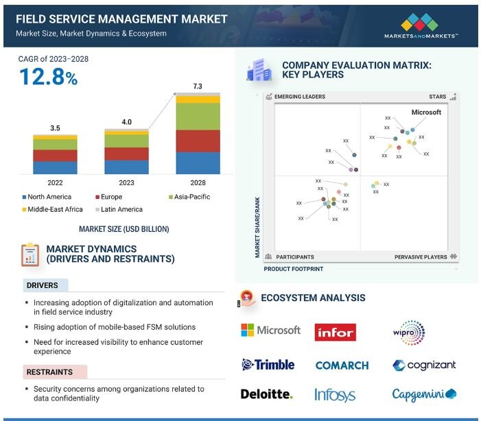 Infographic summarizing Markets and Markets report on field service management market